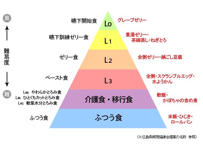 嚥下ピラミッド図